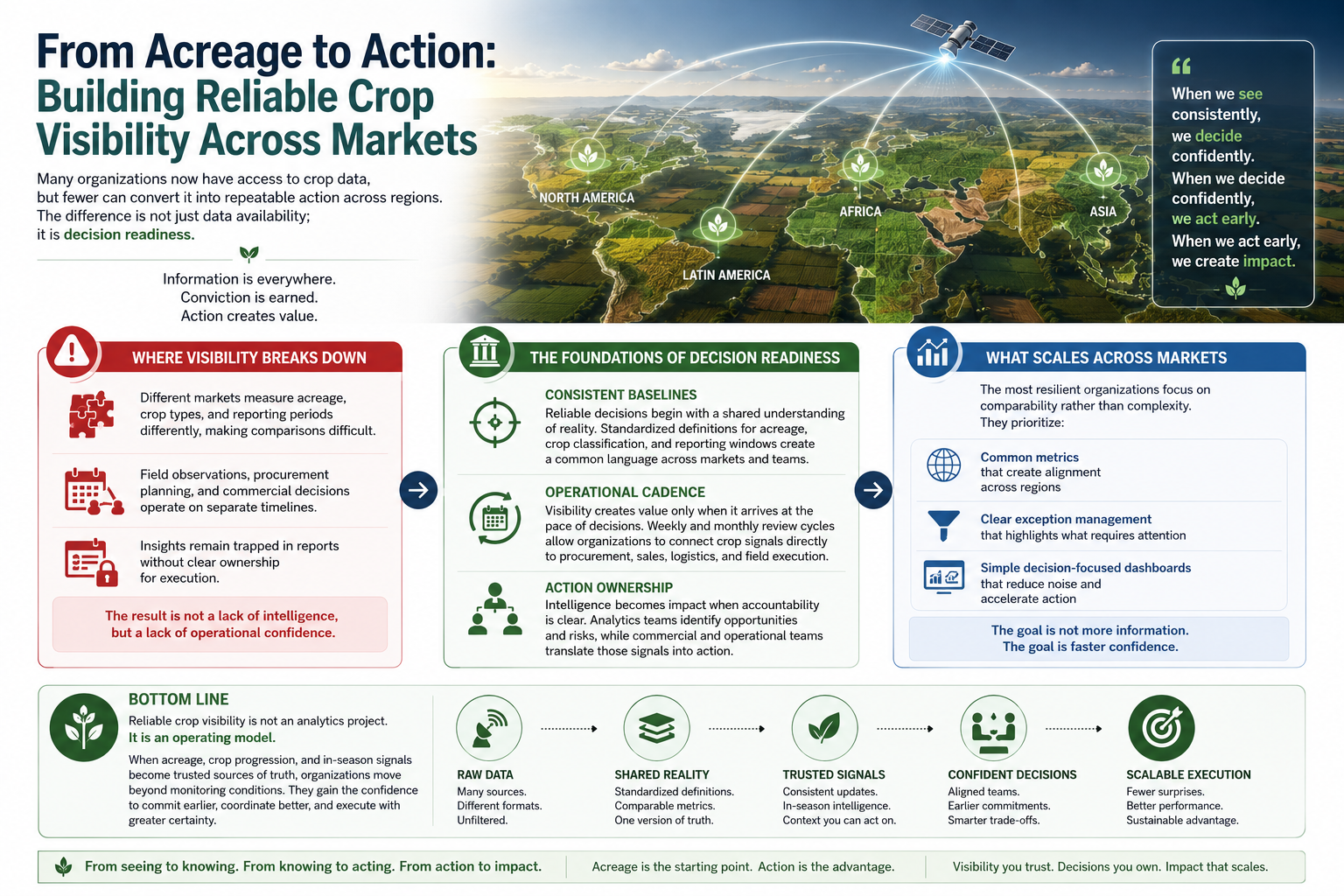 From Acreage to Action: Building Reliable Crop Visibility Across Markets